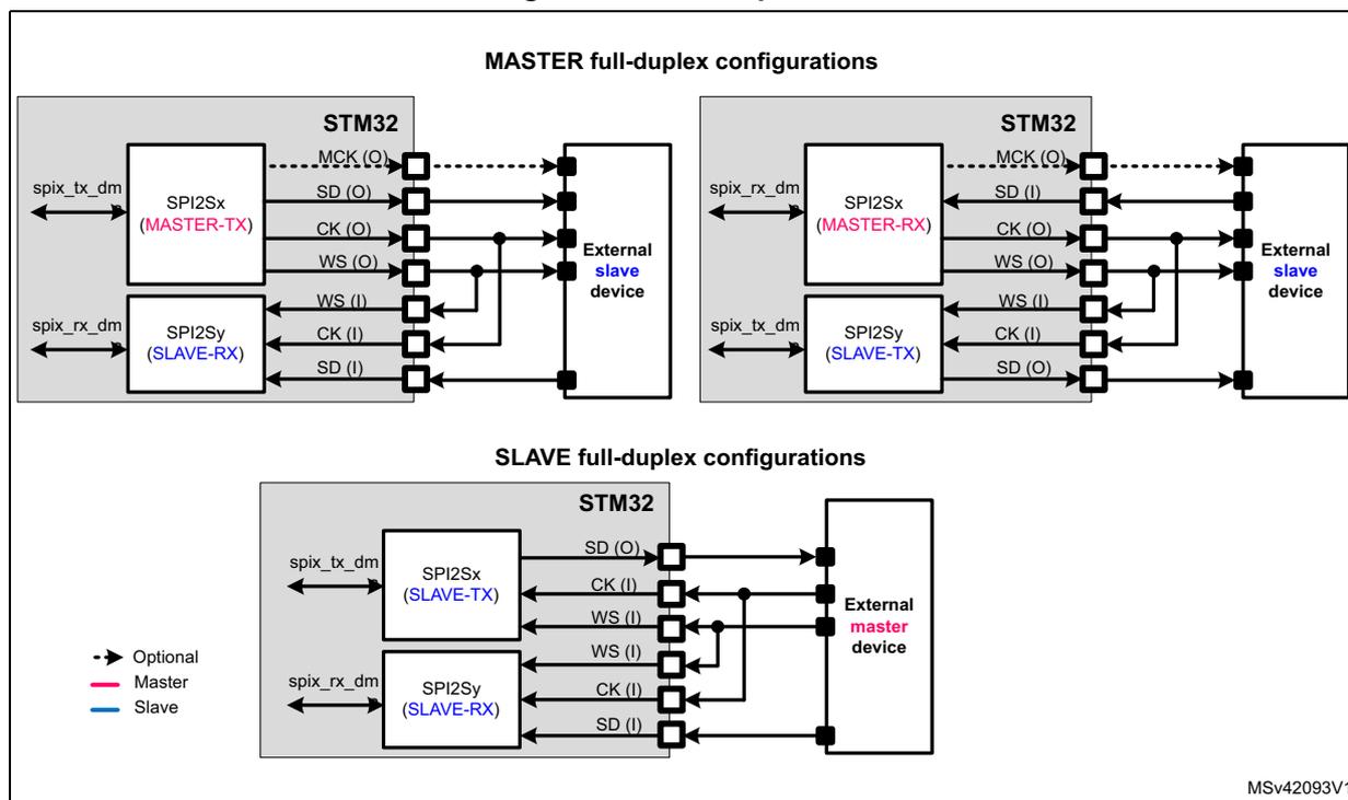 Figure 281. Full-duplex communication. The diagram illustrates four full-duplex communication configurations between an STM32 microcontroller and an external device. The top section shows 'MASTER full-duplex configurations' where the STM32 acts as the master. The left configuration shows SPI2Sx (MASTER-TX) and SPI2Sy (SLAVE-RX) connected to an external slave device. The right configuration shows SPI2Sx (MASTER-RX) and SPI2Sy (SLAVE-TX) connected to an external slave device. The bottom section shows 'SLAVE full-duplex configurations' where the STM32 acts as the slave. The STM32's SPI2Sx (SLAVE-TX) and SPI2Sy (SLAVE-RX) are connected to an external master device. Pins are labeled: MCK (O), SD (O), CK (O), WS (O) for master transmission; SD (I), CK (I), WS (I) for master reception; SD (O), CK (I), WS (I) for slave transmission; and SD (I), CK (I), WS (I) for slave reception. DMA signals spix_tx_dm and spix_rx_dm are also shown. A legend indicates: dashed line = Optional, red line = Master, blue line = Slave.