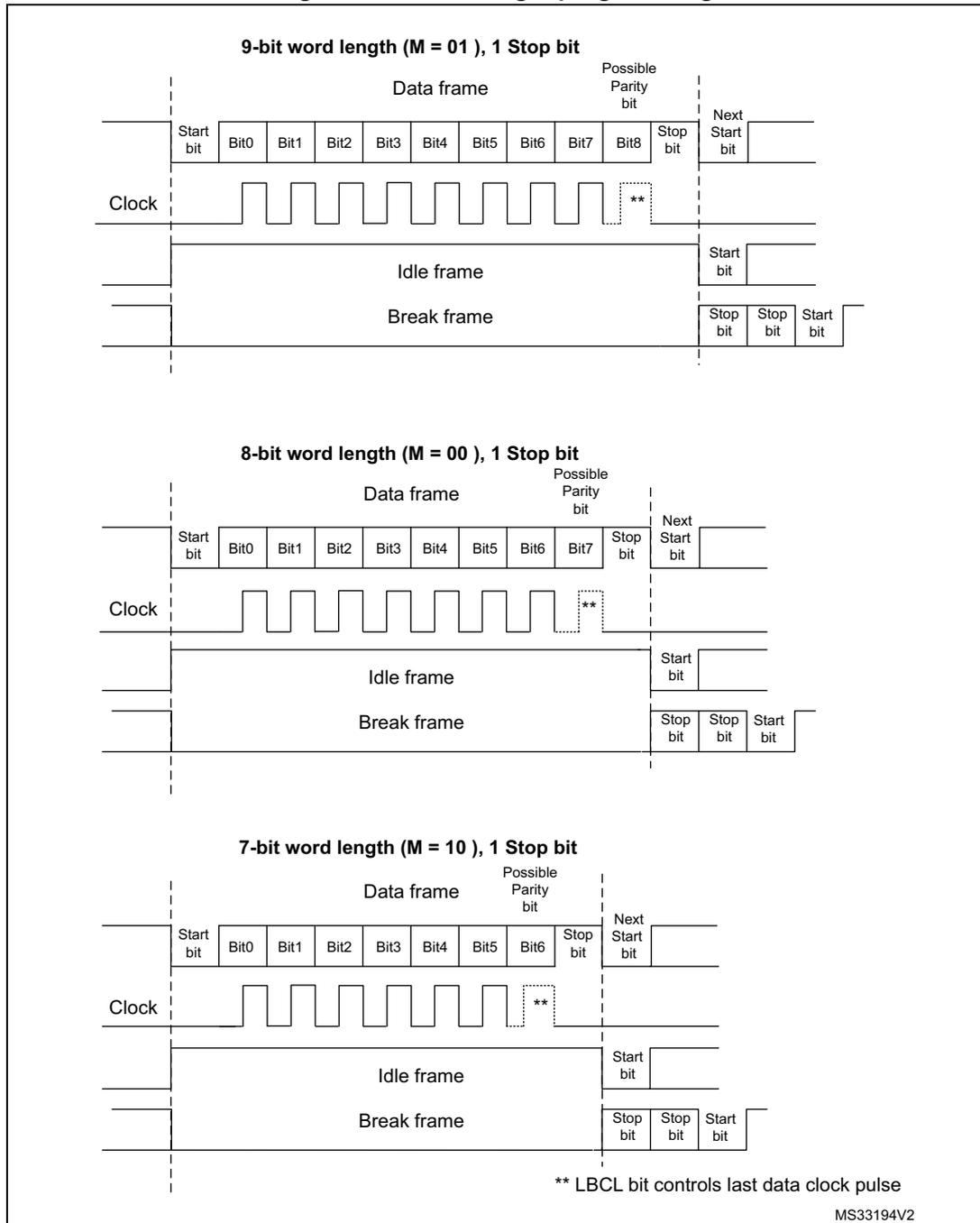 Timing diagrams for 9-bit, 8-bit, and 7-bit word lengths showing data frames, idle frames, and break frames relative to a clock signal.