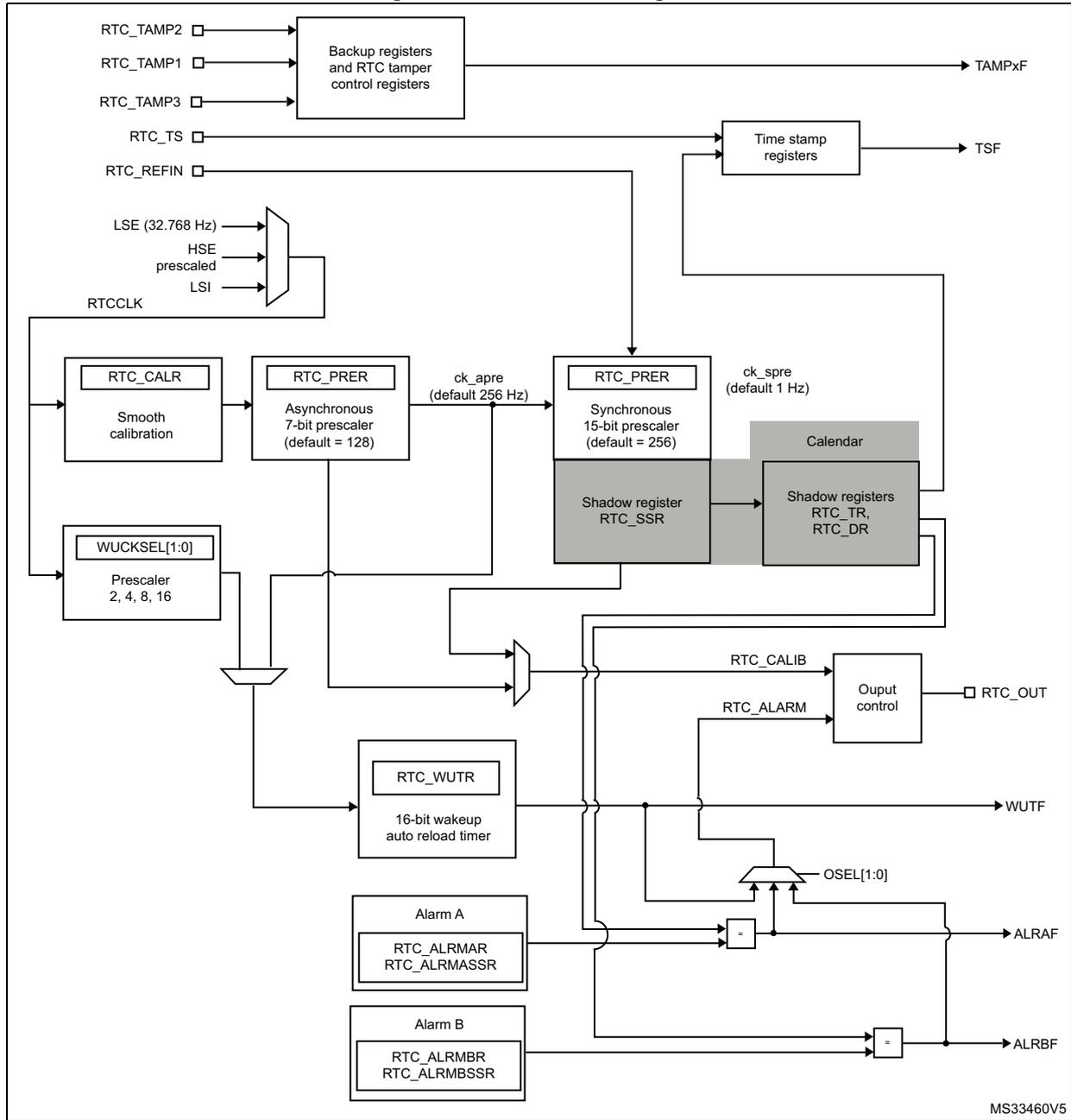 RTC block diagram showing various functional blocks like Backup registers, Time stamp registers, RTC_CALR, RTC_PRER, RTC_WUTR, Alarm A, Alarm B, and Ouput control connected to pins like RTC_TAMP1-3, RTC_TS, RTC_REFIN, RTC_OUT, WUTF, ALRAF, and ALRBF.
