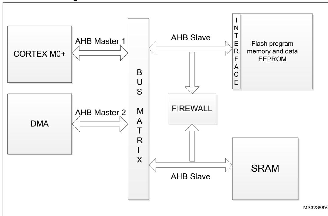 Figure 8. STM32L0x2 firewall connection schematics. The diagram shows a central vertical 'BUS MATRIX'. On the left, 'CORTEX M0+' is connected as 'AHB Master 1' and 'DMA' is connected as 'AHB Master 2'. On the right, 'Flash program memory and data EEPROM' (via an 'INTERFACE') and 'SRAM' are connected as 'AHB Slave'. The 'FIREWALL' block is connected to the 'BUS MATRIX' and receives signals from both the 'AHB Slave' connections to the Flash memory and the 'SRAM'.