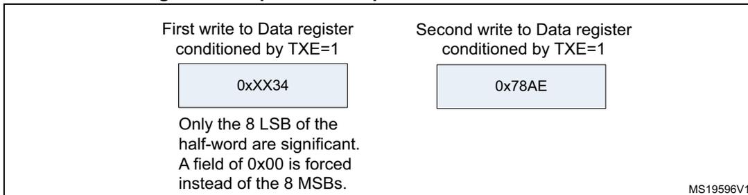 Diagram showing two write operations to the Data register for transmission. The first write is 0xXX34 (conditioned by TXE=1) and the second is 0x78AE (conditioned by TXE=1). Notes indicate only the 8 LSB of the half-word are significant and the MSBs are forced to 0x00.