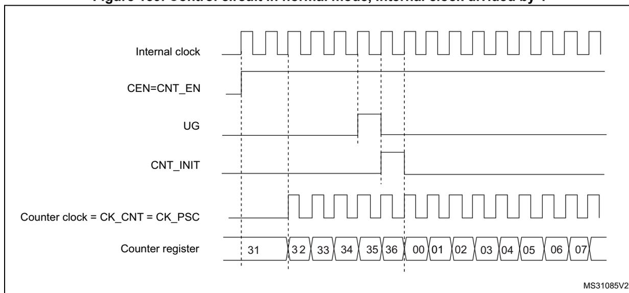 Timing diagram showing the control circuit and counter register behavior in normal mode with internal clock divided by 1.
