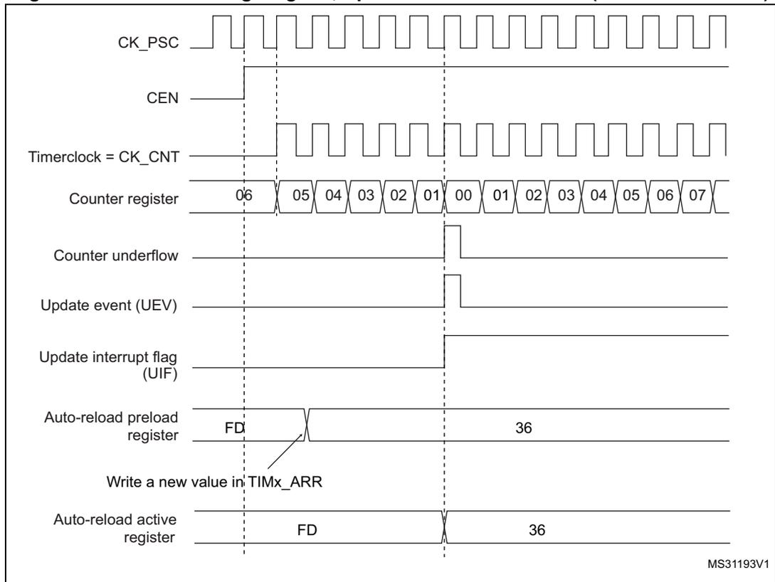 Timing diagram for Figure 112 showing CK_PSC, CEN, Timerclock = CK_CNT, Counter register, Counter underflow, Update event (UEV), Update interrupt flag (UIF), Auto-reload preload register, Write a new value in TIMx_ARR, and Auto-reload active register signals. The counter register values transition from 06 down to 00, then back up to 07, indicating an underflow event. The auto-reload preload register and auto-reload active register show values FD and 36.