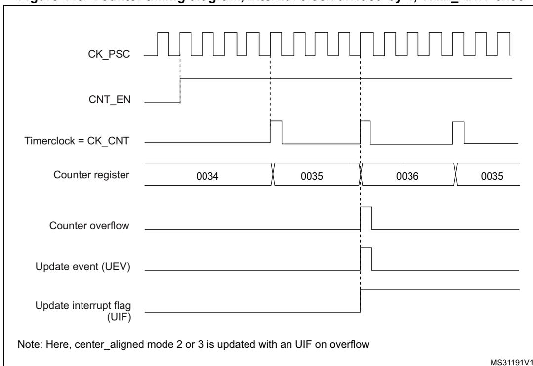 Timing diagram for Figure 110 showing counter timing with internal clock divided by 4 and TIMx_ARR=0x36.