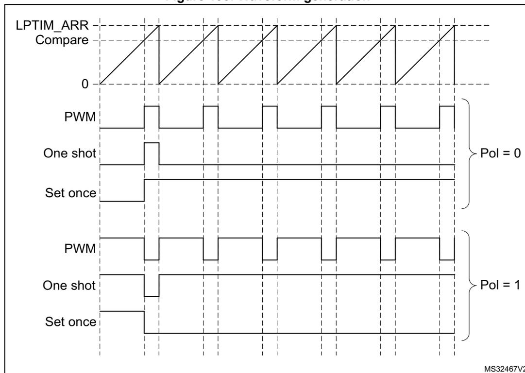 Timing diagram showing LPTIM output waveforms for different modes and polarities. The diagram includes LPTIM_ARR, Compare, and output waveforms for PWM, One shot, and Set once modes at Pol = 0 and Pol = 1. The LPTIM_ARR signal is a sawtooth wave. The Compare signal is a horizontal dashed line. The output waveforms show the timer's output state over time for the specified modes and polarities.