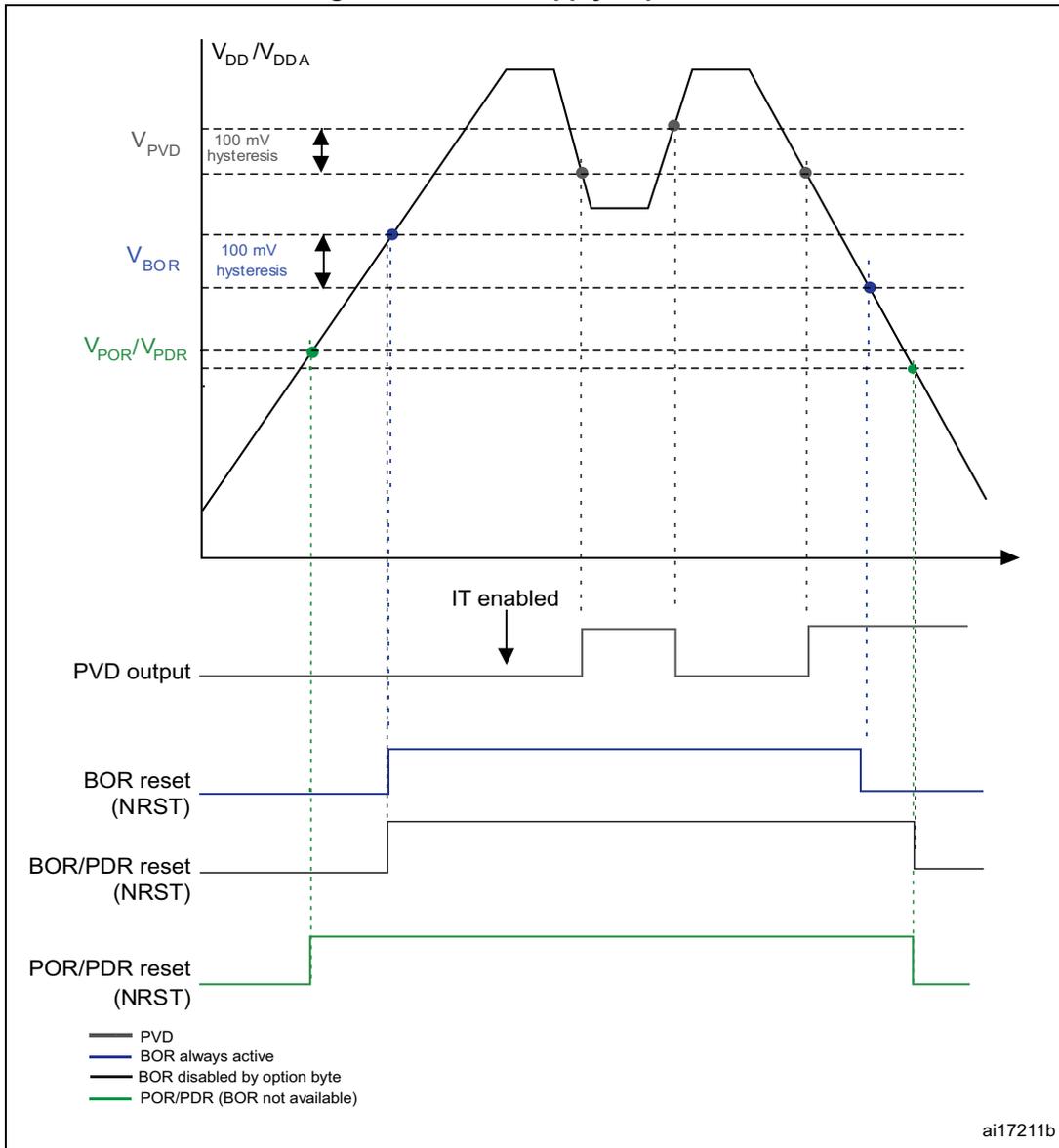 Timing diagram showing power supply supervisors (PVD, BOR, POR/PDR) response to a fluctuating VDD/VDDA voltage. The diagram includes threshold levels with hysteresis and corresponding output signals for PVD, BOR reset (NRST), BOR/PDR reset (NRST), and POR/PDR reset (NRST).