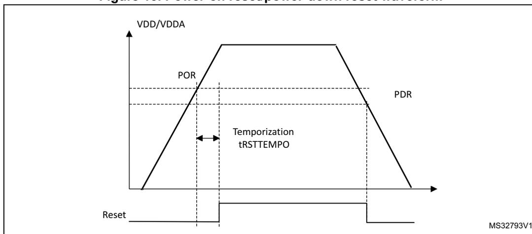 Figure 13: Power-on reset/power-down reset waveform. The graph shows the supply voltage VDD/VDDA rising and then falling. The rising edge crosses the POR threshold, and the falling edge crosses the PDR threshold. The Reset signal is shown below the voltage graph, indicating the period when the device is in reset. The time interval between the POR and PDR thresholds is labeled 'Temporization tRSTTEMPO'. The figure is labeled MS32793V1.