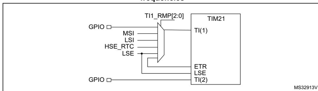 Figure 18: Using TIM21 channel 1 input capture to measure frequencies. The diagram shows a microcontroller block with a TIM21 module. The TIM21 module has inputs TI(1), ETR, LSE, and TI(2). TI(1) is connected to a multiplexer output labeled TI1_RMP[2:0]. The multiplexer selects between various clock sources: MSI, LSI, HSE_RTC, and LSE. The ETR input is connected to a GPIO pin. The LSE input is connected to a GPIO pin. The TI(2) input is connected to a GPIO pin. The diagram is labeled MS32913V1.
