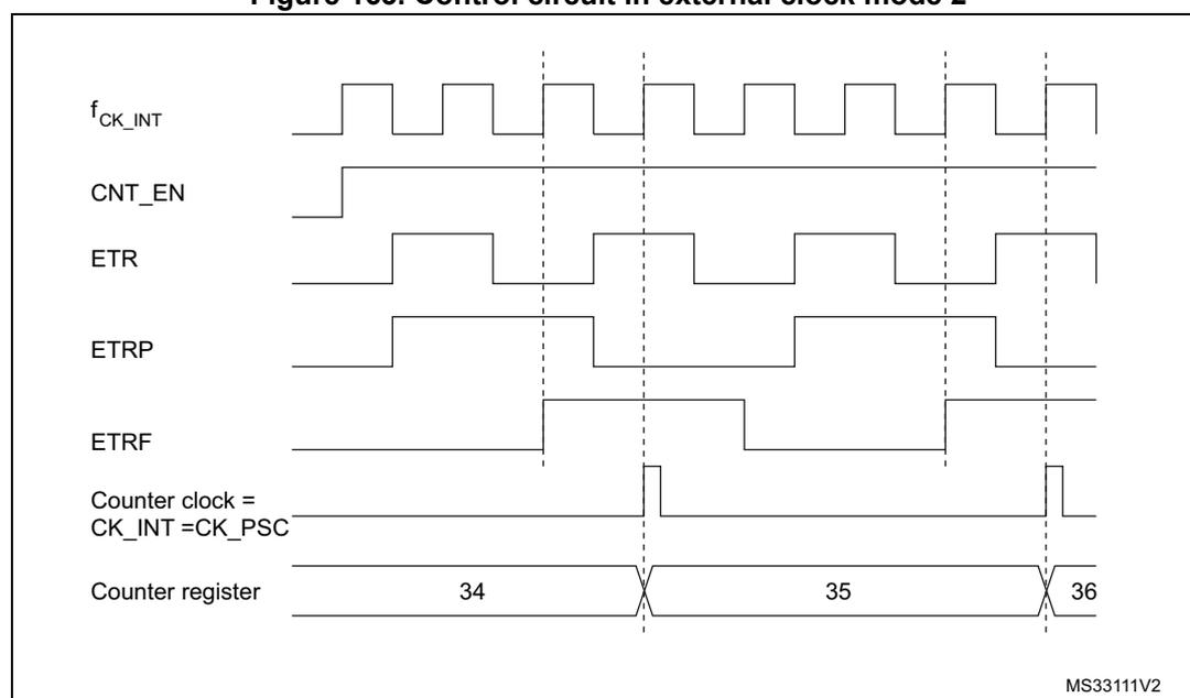Timing diagram showing waveforms for fCK_INT, CNT_EN, ETR, ETRP, ETRF, and the Counter register. The counter increments from 34 to 35 and then to 36 on every second rising edge of the ETR signal, demonstrating a prescaler of 2. Vertical dashed lines show the synchronization of the counter update with the internal clock after the ETR rising edges.