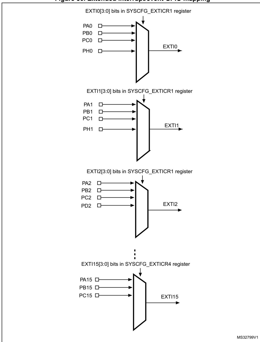 Diagram showing the mapping of GPIO pins to EXTI interrupt lines. It illustrates four multiplexers for EXTI lines 0, 1, 2, and 15. Each multiplexer selects between multiple GPIO pins based on configuration bits in the SYSCFG_EXTICR registers. EXTI0 selects from PA0, PB0, PC0, PH0. EXTI1 selects from PA1, PB1, PC1, PH1. EXTI2 selects from PA2, PB2, PC2, PD2. EXTI15 selects from PA15, PB15, PC15. Vertical ellipsis indicates other lines exist.