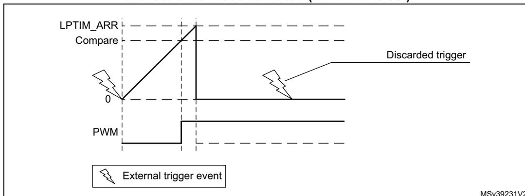 Figure 191: LPTIM output waveform, Single counting mode configuration and Set-once mode activated (WAVE bit is set). The diagram shows three waveforms over time. The top waveform, labeled 'LPTIM_ARR', is a sawtooth wave that increases linearly from 0 to a 'Compare' level and then resets. The middle waveform, labeled 'Compare', is a horizontal dashed line. The bottom waveform, labeled 'PWM', is a pulse-width modulated signal that is high when the sawtooth wave is below the 'Compare' level and low otherwise. External trigger events, indicated by lightning bolt symbols, are shown. The first trigger starts the sawtooth wave. A second trigger event occurs while the sawtooth wave is still increasing; this trigger is labeled 'Discarded trigger' and does not affect the waveform. A legend at the bottom left shows a lightning bolt symbol next to the text 'External trigger event'. The identifier 'MSv39231V2' is in the bottom right corner.