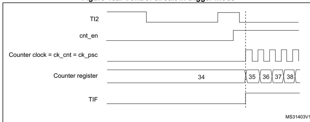 Timing diagram showing the control circuit in trigger mode. It displays five signals over time: TI2 (input), cnt_en (enable), Counter clock = ck_cnt = ck_psc (clock), Counter register (count), and TIF (flag). A vertical dashed line marks the rising edge of TI2. Before the edge, TI2 is high, cnt_en is low, the clock is off, the counter register shows 34, and TIF is low. Immediately after the rising edge, cnt_en goes high, the clock starts, the counter register increments to 35, 36, 37, and 38, and TIF goes high. The diagram is labeled MS31403V1 in the bottom right corner.