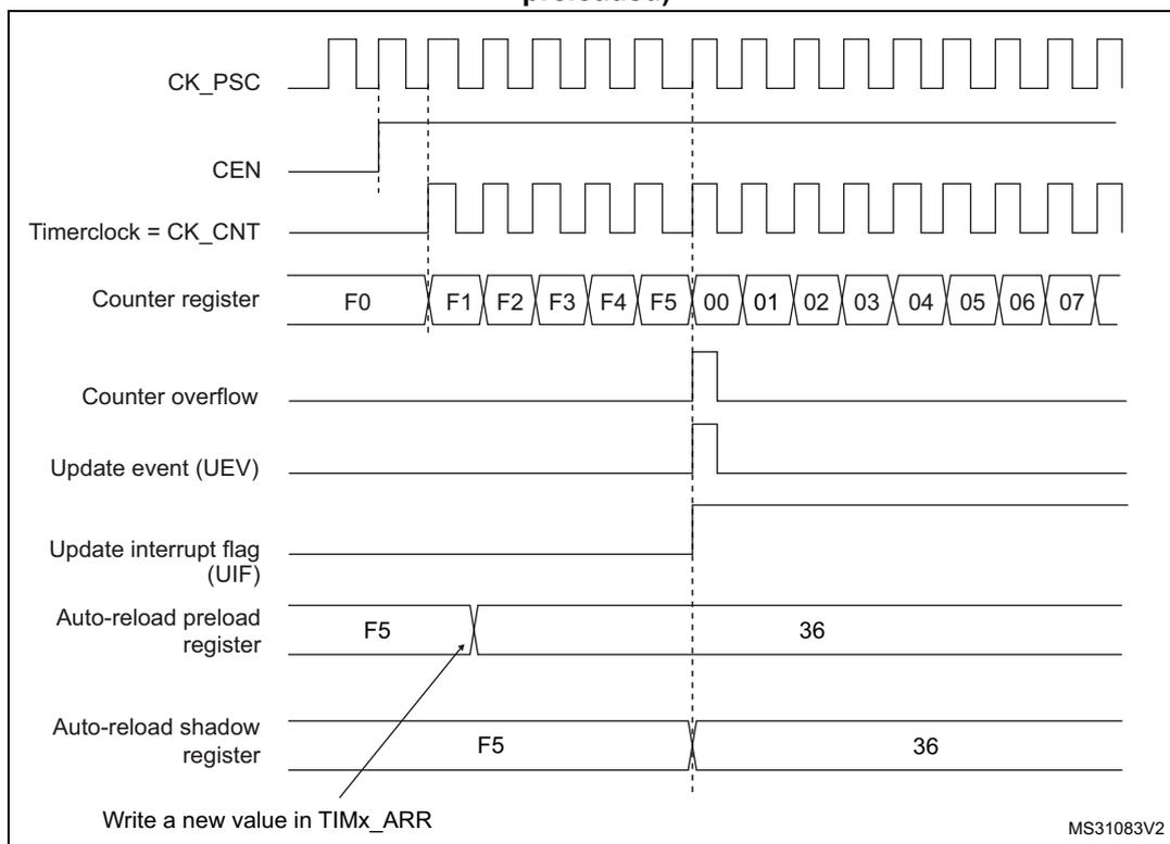 Figure 102. Counter timing diagram, Update event when ARPE=1 (TIMx_ARR preloaded). The diagram shows the relationship between the prescaler clock (CK_PSC), counter enable (CEN), timer clock (CK_CNT), counter register values, counter overflow, update event (UEV), update interrupt flag (UIF), and auto-reload registers (preload and shadow) over time. The counter counts from F0 to F5, then overflows to 00. The update event (UEV) and UIF flag are generated at the overflow. The auto-reload preload register is updated with a new value (36) before the counter is reloaded with the shadow register value (F5).