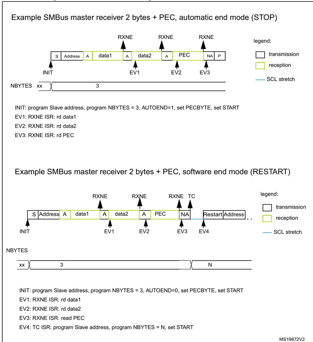 Timing diagram for SMBus master receiver in automatic end mode (STOP). The sequence shows a master receiving 2 data bytes plus a PEC byte. It starts with a START bit (S), followed by a 7-bit Slave Address and a Write bit (transmission, white). The slave responds with an ACK (A). Then, the master receives data1 (reception, yellow), followed by an ACK (A) from the master. This repeats for data2 and the PEC byte. After the PEC byte, the master sends a NACK (NA) and a STOP bit (P). RXNE flags are raised after data1, data2, and PEC. Event markers are: INIT (at start), EV1 (after data1 ACK), EV2 (after data2 ACK), and EV3 (after PEC NACK). The NBYTES register is shown as 3. A legend indicates transmission is a white box, reception is a yellow box, and SCL stretch is a blue line. Timing diagram for SMBus master receiver in software end mode (RESTART). The sequence is similar to the automatic mode but ends differently. After the PEC byte and NACK (NA), a Transfer Complete (TC) flag is raised at EV4. Instead of a STOP bit, a Restart condition is generated followed by a new Slave Address. The NBYTES register is initially 3 and then changes to N after the TC event. The legend remains the same: transmission (white), reception (yellow), and SCL stretch (blue line).