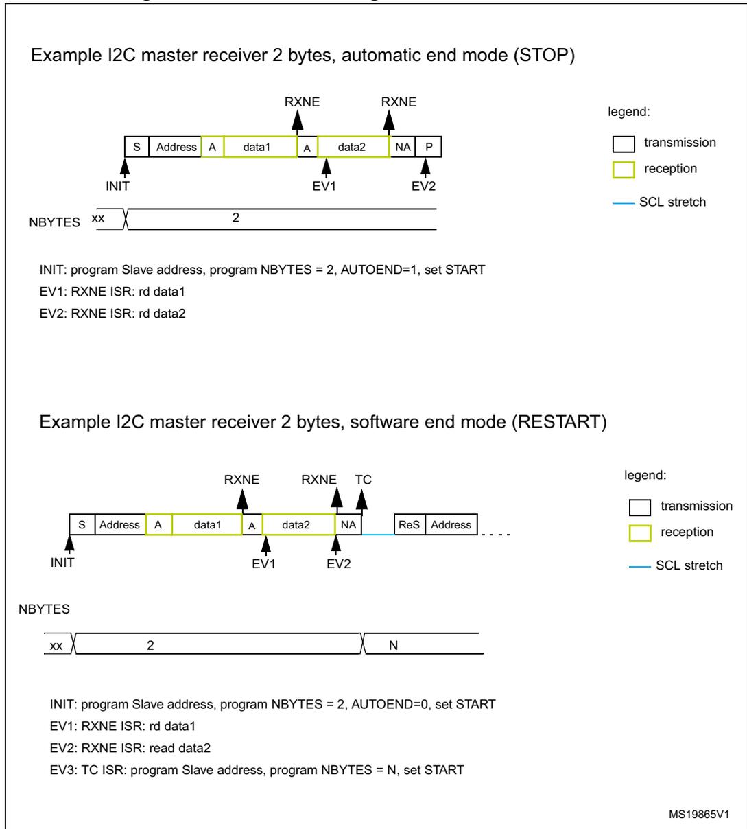 Timing diagram for I2C master receiver in automatic end mode (STOP). The sequence shows: S (Start), Address, A (ACK), data1, A (ACK), data2, NA (NACK), P (Stop). RXNE flags are raised after data1 and data2. EV1 occurs after data1 ACK, EV2 after data2 NACK. NBYTES transitions from XX to 2 at INIT. Timing diagram for I2C master receiver in software end mode (RESTART). The sequence shows: S, Address, A, data1, A, data2, NA, ReS (Restart), Address. RXNE flags are raised after data1 and data2. TC flag is raised after NA. EV1 occurs after data1 ACK, EV2 after data2 NACK. NBYTES transitions from XX to 2 at INIT, then to N at EV3. SCL stretch occurs after TC.