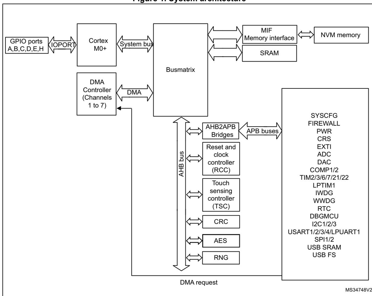 Figure 1. System architecture diagram showing the interconnection of the Cortex M0+ core, DMA Controller, Busmatrix, and various peripherals via AHB and APB buses.