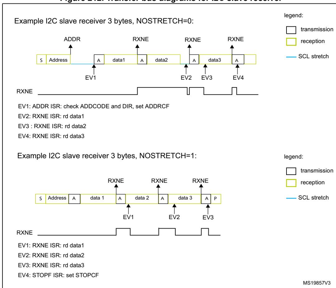 Timing diagram for I2C slave receiver, 3 bytes, NOSTRETCH=0. Shows S, Address, A, data1, A, data2, A, data3, A. SCL stretching occurs after the address and each data byte acknowledge. Timing diagram for I2C slave receiver, 3 bytes, NOSTRETCH=1. Shows S, Address, A, data 1, A, data 2, A, data 3, A, P. No SCL stretching occurs.