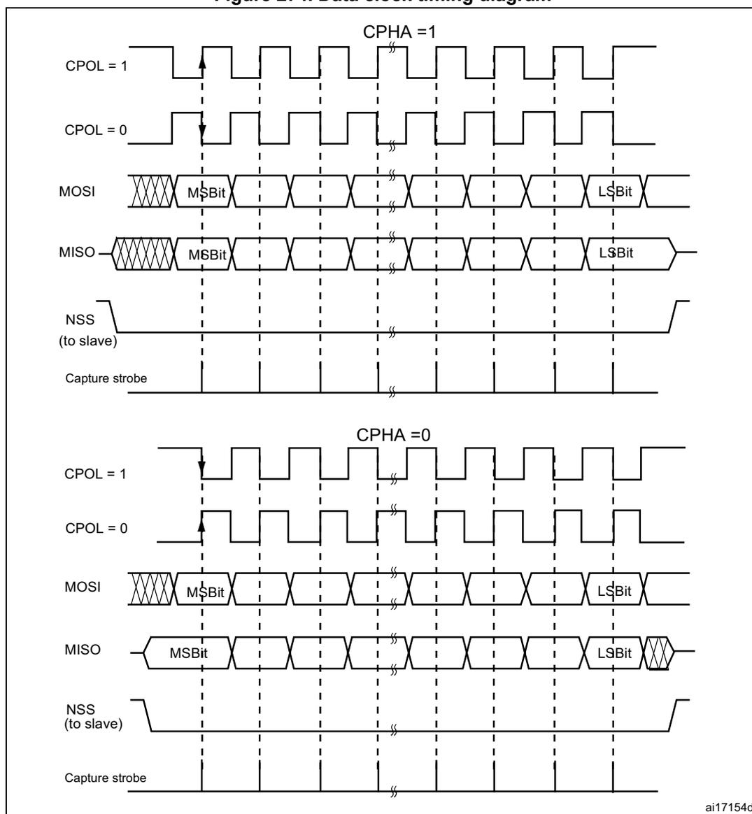 Figure 274. Data clock timing diagram. The diagram illustrates the timing relationships for SPI data transfer, showing two cases: CPHA = 1 and CPHA = 0. Each case shows the relationship between the clock (CPOL = 1 and CPOL = 0), MOSI, MISO, NSS (to slave), and Capture strobe signals. The MOSI and MISO signals are shown as a sequence of bits, with the MSB (Most Significant Bit) and LSB (Least Significant Bit) indicated. The Capture strobe is shown as a series of pulses. The diagram is labeled ai17154d.