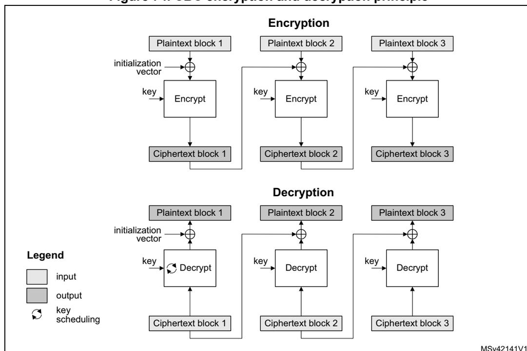 Diagram illustrating the CBC encryption and decryption principle. The diagram is divided into two sections: Encryption and Decryption. In the Encryption section, three plaintext blocks (Plaintext block 1, 2, and 3) are shown. Each block is XORed with an initialization vector (for the first block) or the previous ciphertext block (for subsequent blocks) and then passed through an 'Encrypt' block with a 'key' input to produce a ciphertext block. In the Decryption section, the process is reversed: each ciphertext block is passed through a 'Decrypt' block with a 'key' input, and the output is XORed with the previous ciphertext block (or initialization vector for the first block) to produce the plaintext block. A legend indicates that white boxes represent input, grey boxes represent output, and a circular arrow represents key scheduling.