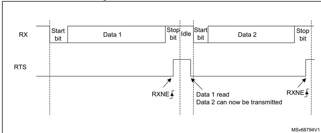 Timing diagram for RS232 RTS flow control showing RX and RTS signals over time.
