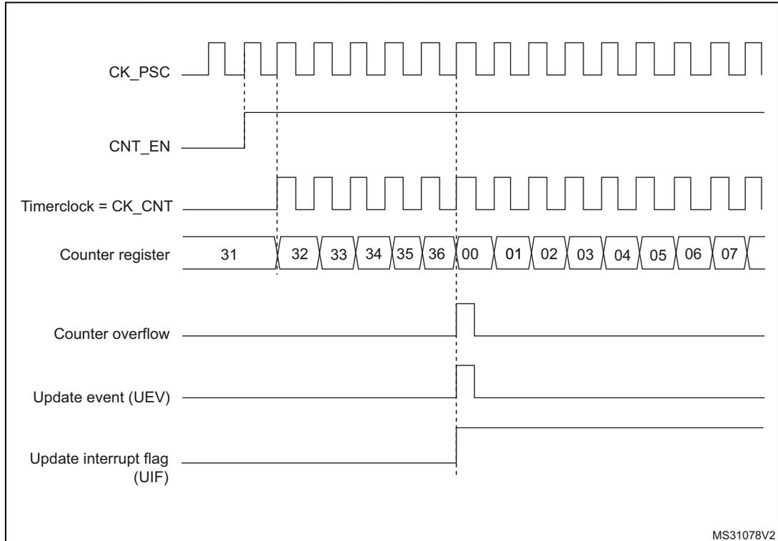 Timing diagram for a general-purpose timer (TIM21/22) showing the relationship between the prescaler clock (CK_PSC), counter enable (CNT_EN), timer clock (CK_CNT), counter register values, counter overflow, update event (UEV), and update interrupt flag (UIF).