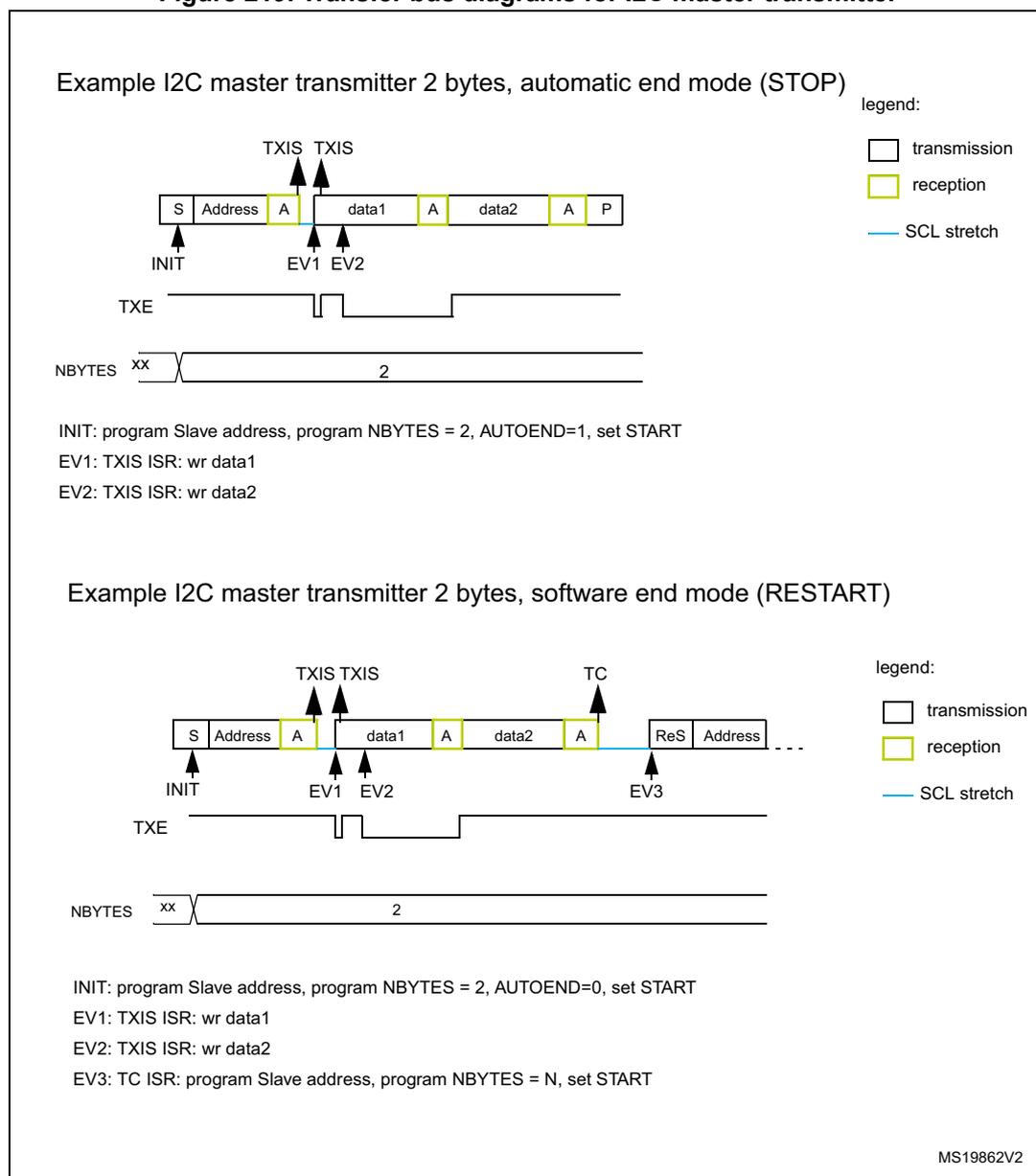 Diagram of I2C master transmitter in automatic end mode (STOP). The sequence shows: START (S), Address, ACK (A), data1, ACK (A), data2, ACK (A), and STOP (P). Markers include INIT at START, EV1 and TXIS at first ACK, EV2 and TXIS at second ACK. TXE signal pulses high after each data write. NBYTES changes from xx to 2 at INIT. Diagram of I2C master transmitter in software end mode (RESTART). The sequence shows: START (S), Address, ACK (A), data1, ACK (A), data2, ACK (A), then ReSTART (ReS) and a new Address. Markers include INIT, EV1, EV2, TC at the third ACK, and EV3 at ReSTART. TXE pulses high after data writes. NBYTES changes from xx to 2 at INIT.