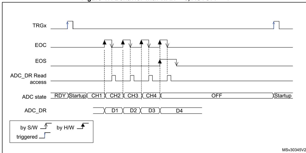 Timing diagram showing the behavior of the ADC in auto-off mode (AUTOFF = 1) with no wait mode (WAIT = 0). The diagram illustrates the sequence of events from trigger to end of conversion, including the ADC state transitions (RDY, Startup, CH1-CH4, OFF) and the resulting data (D1-D4) in the ADC_DR register.