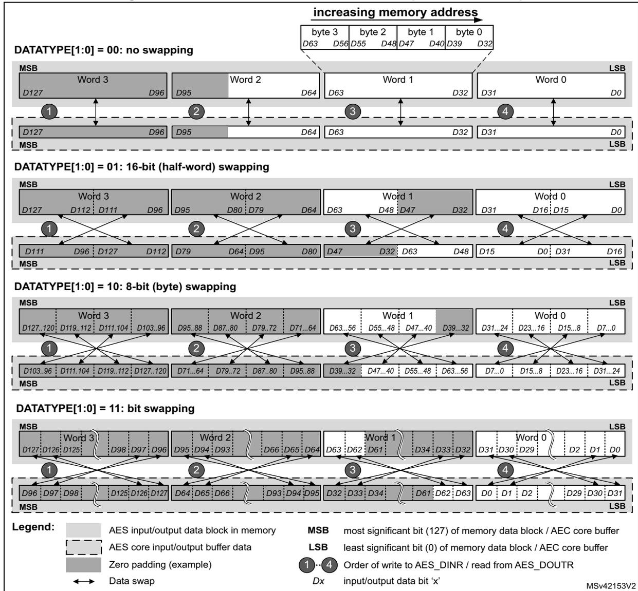 Figure 88: 128-bit block construction with respect to data swap. The diagram shows four data swap modes: 00 (no swapping), 01 (16-bit (half-word) swapping), 10 (8-bit (byte) swapping), and 11 (bit swapping). Each mode illustrates the mapping of memory data blocks (Words 0-3) to the AES core input/output buffer data. The diagram includes bit ranges (e.g., D127..D96 for Word 3), byte labels (byte 0 to byte 3), and arrows indicating the order of write to AES_DINR or read from AES_DOUTR. A legend defines the symbols for memory blocks, buffer data, zero padding, MSB, LSB, and data swap order.