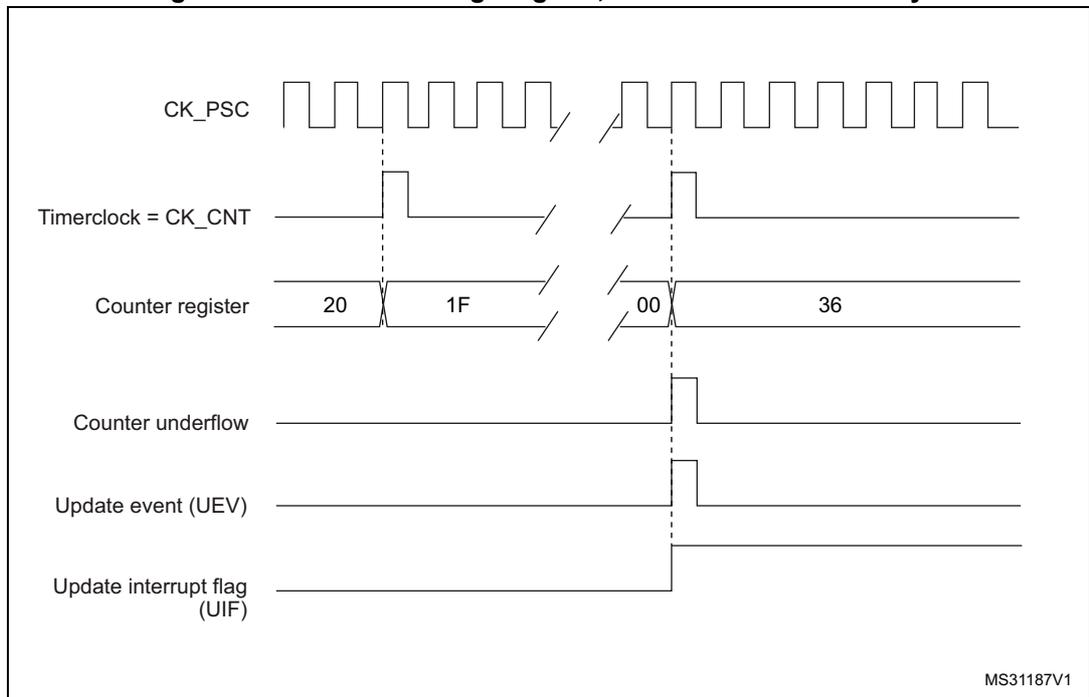 Timing diagram for internal clock divided by N. It shows CK_PSC (square wave), Timerclock = CK_CNT (derived from CK_PSC), Counter register (values 20, 1F, 00, 36), Counter underflow (pulse when counter reaches 00), Update event (UEV) (pulse when counter reaches 00), and Update interrupt flag (UIF) (latched high when underflow occurs).