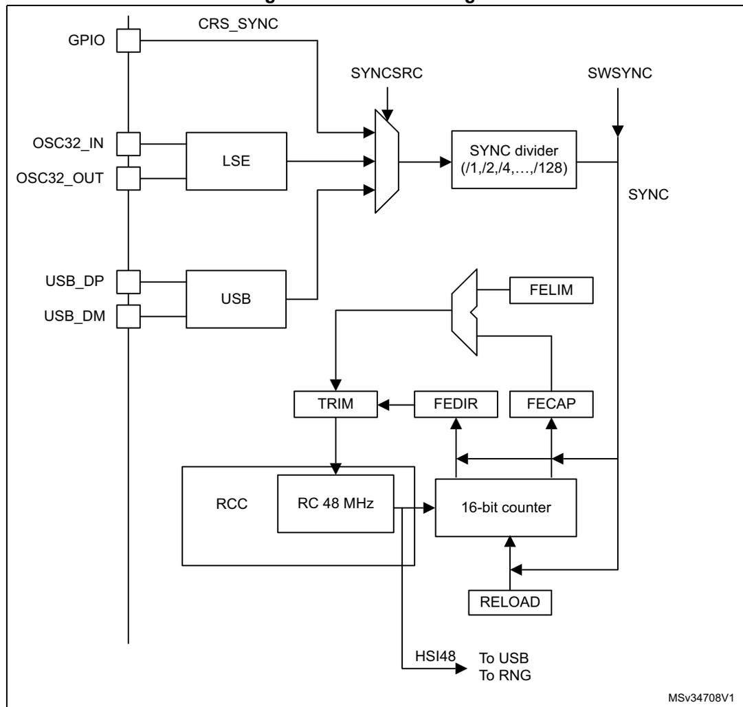 Figure 19. CRS block diagram. The diagram shows the internal architecture of the Clock Recovery System (CRS). On the left, external pins are labeled: GPIO (CRS_SYNC), OSC32_IN and OSC32_OUT (connected to an LSE block), and USB_DP and USB_DM (connected to a USB block). The LSE and USB blocks provide signals to a multiplexer labeled SYNCSRC. The SYNCSRC output goes to a 'SYNC divider (/1,/2,/4,...,/128)' block, which outputs the 'SYNC' signal. A 'SWSYNC' input also feeds into the SYNC output. The USB block also connects to a 'FELIM' block. The 'RC 48 MHz' clock from the 'RCC' block is fed into a '16-bit counter'. The counter's output is connected to 'FEDIR' and 'FECAP' blocks, which in turn connect to a 'TRIM' block. The TRIM block feeds back into the 'RC 48 MHz' clock. The 'RC 48 MHz' clock also provides the 'HSI48' output, which is labeled 'To USB' and 'To RNG'. A 'RELOAD' block is connected to the 16-bit counter. The diagram is labeled 'MSv34708V1' in the bottom right corner.