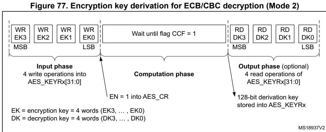 Figure 77: Encryption key derivation for ECB/CBC decryption (Mode 2). The diagram shows three phases: Input phase, Computation phase, and Output phase (optional). The Input phase consists of 4 write operations into AES_KEYRx[31:0] (WR EK3, WR EK2, WR EK1, WR EK0). The Computation phase involves waiting until flag CCF = 1, with EN = 1 into AES_CR. The Output phase consists of 4 read operations of AES_KEYRx[31:0] (RD DK3, RD DK2, RD DK1, RD DK0), resulting in a 128-bit derivation key stored into AES_KEYRx. A legend defines EK as encryption key (4 words: EK3, ..., EK0) and DK as decryption key (4 words: DK3, ..., DK0). MSB and LSB labels are present for the first and last words. Reference MS18937V2 is noted in the bottom right.