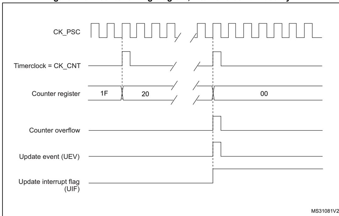 Timing diagram for Figure 146 showing counter behavior with internal clock divided by N.