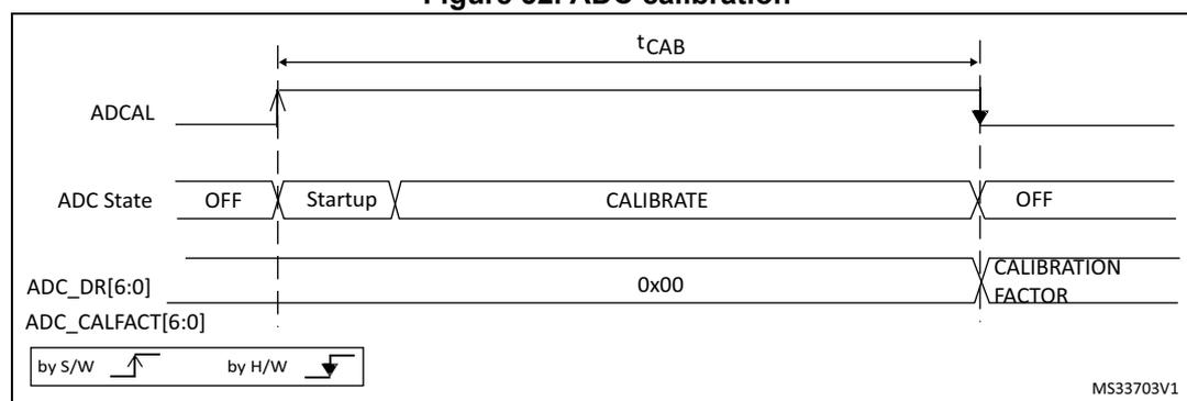 Timing diagram for ADC calibration showing the relationship between the ADCAL signal, ADC State, ADC_DR[6:0], and ADC_CALFACT[6:0] over time. The diagram shows the ADC transitioning from OFF to Startup, then CALIBRATE, and back to OFF. The ADCAL signal is set by software (by S/W) and cleared by hardware (by H/W). The ADC_DR[6:0] register is updated with the calibration factor (0x00) during the CALIBRATE state.