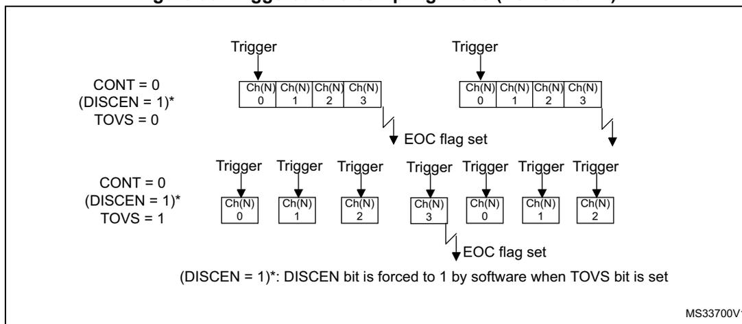 Figure 56: Triggered oversampling mode (TOVS bit = 1). The diagram illustrates two ADC conversion scenarios. The top scenario shows a single trigger initiating a sequence of four conversions (Ch(N) 0, 1, 2, 3). The bottom scenario shows seven triggers, each initiating a single conversion (Ch(N) 0, 1, 2, 3, 0, 1, 2). Both scenarios result in an EOC flag being set. A note indicates that (DISCEN = 1)* means the DISCEN bit is forced to 1 by software when the TOVS bit is set.
