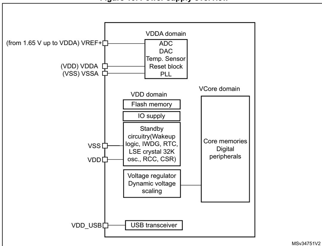 Figure 10. Power supply overview diagram showing the internal power domains and connections of a microcontroller. The diagram illustrates three main power domains: VDDA domain, VDD domain, and VCore domain. The VDDA domain includes ADC, DAC, Temp. Sensor, Reset block, and PLL, connected to VREF+ (from 1.65 V up to VDDA), VDDA, and VSSA pins. The VDD domain includes Flash memory, IO supply, Standby circuitry (Wakeup logic, IWDG, RTC, LSE crystal 32K osc., RCC, CSR), and a Voltage regulator with Dynamic voltage scaling, connected to VSS and VDD pins. The VCore domain includes Core memories and Digital peripherals, connected to the Voltage regulator. A USB transceiver is connected to the VDD_USB pin. The diagram is labeled MSv34751V2.