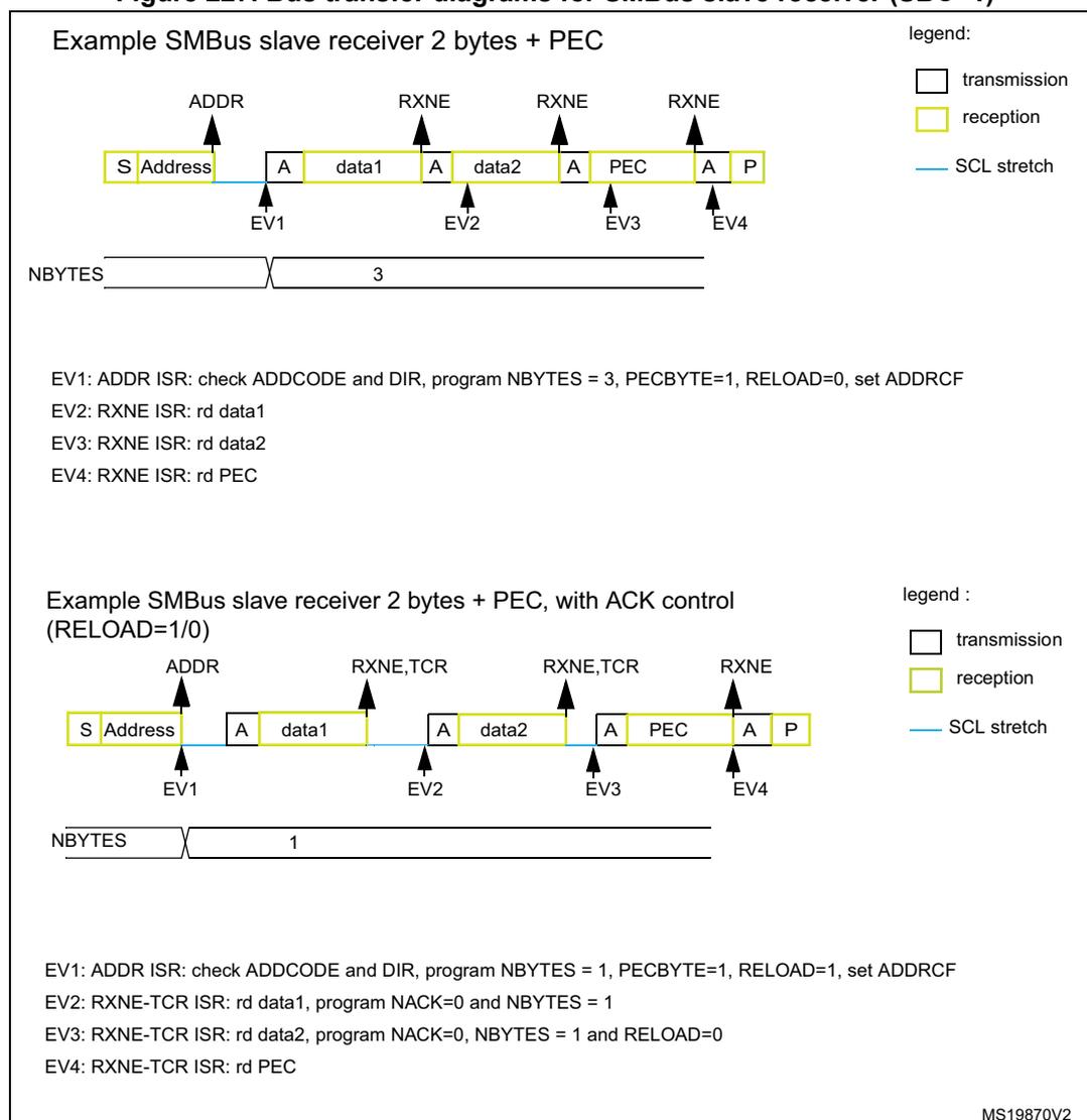 Diagram of SMBus slave receiver transfer with 2 bytes + PEC. The sequence is: S (Start), Address (transmission), A (ACK, reception), data1 (reception), A (ACK, reception), data2 (reception), A (ACK, reception), PEC (reception), A (ACK, reception), P (Stop, transmission). Events EV1 (ADDR), EV2 (RXNE), EV3 (RXNE), and EV4 (RXNE) are marked. NBYTES is set to 3. Diagram of SMBus slave receiver transfer with 2 bytes + PEC and ACK control. The sequence is: S (Start), Address (transmission), A (ACK, reception), data1 (reception), A (ACK, reception), data2 (reception), A (ACK, reception), PEC (reception), A (ACK, reception), P (Stop, transmission). Events EV1 (ADDR), EV2 (RXNE,TCR), EV3 (RXNE,TCR), and EV4 (RXNE) are marked. NBYTES is set to 1.
