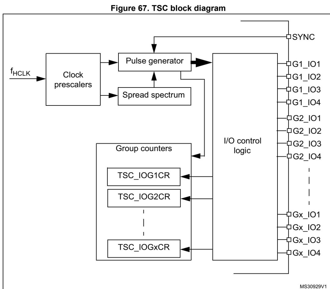 Figure 67. TSC block diagram. The diagram shows the internal architecture of the Touch Sensing Controller (TSC). On the left, an input labeled f_HCLK enters a 'Clock prescalers' block. This block connects to a 'Pulse generator' and a 'Spread spectrum' block. The 'Pulse generator' and 'Spread spectrum' block both connect to a large 'I/O control logic' block. Below the 'Pulse generator' and 'Spread spectrum' block is a 'Group counters' block. This block contains several registers: TSC_IOG1CR, TSC_IOG2CR, and TSC_IOGxCR (with vertical ellipsis between TSC_IOG2CR and TSC_IOGxCR). These registers connect to the 'I/O control logic' block. The 'I/O control logic' block has multiple output pins on the right, labeled SYNC, G1_IO1, G1_IO2, G1_IO3, G1_IO4, G2_IO1, G2_IO2, G2_IO3, G2_IO4, Gx_IO1, Gx_IO2, Gx_IO3, and Gx_IO4 (with vertical ellipsis between G2_IO4 and Gx_IO1). A small label MS30929V1 is in the bottom right corner of the diagram.