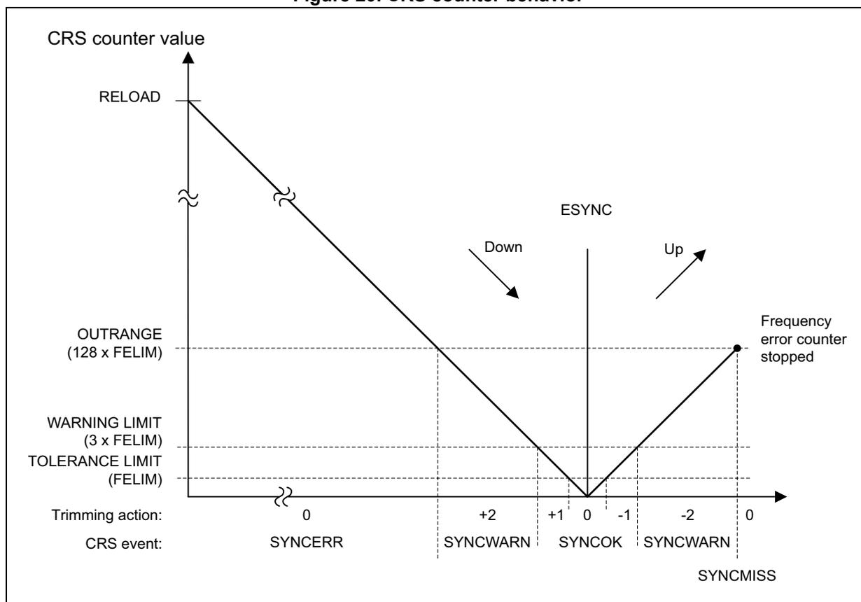 Figure 20. CRS counter behavior. A graph showing the CRS counter value over time. The y-axis represents the counter value with markers for RELOAD, OUTRANGE (128 x FELIM), WARNING LIMIT (3 x FELIM), and TOLERANCE LIMIT (FELIM). The x-axis represents time with markers for 0, +2, +1, 0, -1, -2, 0. The counter starts at RELOAD, counts down (labeled 'Down') through the warning and tolerance limits, crosses zero at the ESYNC event, and then counts up (labeled 'Up') through the tolerance and warning limits. If it reaches the OUTRANGE limit, the counter stops and a SYNCMISS event is generated. Trimming actions are indicated: SYNCERR at the start, SYNCWARN at the warning limit during downcount, SYNCOK at zero, SYNCWARN at the warning limit during upcount, and SYNCMISS at the out-of-range limit.