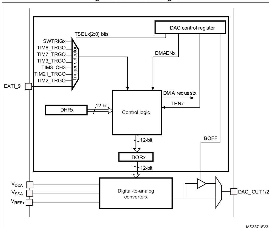 Figure 58. DAC block diagram. The diagram shows the internal architecture of a Digital-to-Analog Converter (DAC). At the top, a 'DAC control register' is connected to 'Control logic'. The register contains 'TSELx[2:0] bits' which are input to a 'Trigger selector'. The 'Trigger selector' has multiple inputs: 'SWTRIGx', 'TIM6_TRGO', 'TIM7_TRGO', 'TIM3_TRGO', 'TIM3_CH3', 'TIM21_TRGO', and 'TIM2_TRGO'. The 'EXTI_9' pin is also connected to the 'Control logic'. The 'Control logic' block has a 'DHRx' (Data Holding Register) input and a 'DORx' (Data Output Register) output, both labeled '12-bit'. The 'Control logic' also outputs 'DMA requestx' and 'TENx' signals. The 'DORx' output is connected to a 'Digital-to-analog converterx' block, also labeled '12-bit'. The 'Digital-to-analog converterx' has inputs for 'V_DDA', 'V_SSA', and 'V_REF+'. The output of the converter is connected to a multiplexer, which also has a 'BOFF' input. The output of the multiplexer is labeled 'DAC_OUT1/2'. The diagram is labeled 'MS33718V3' in the bottom right corner.
