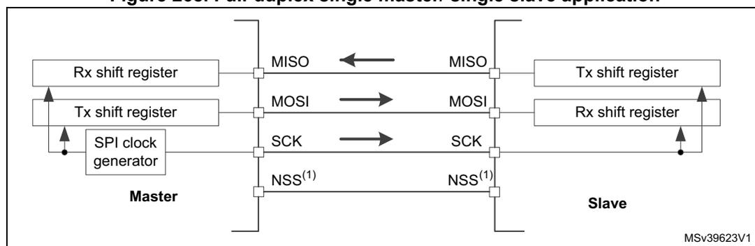 Diagram of full-duplex single master/ single slave application showing connections between Master and Slave SPI modules.