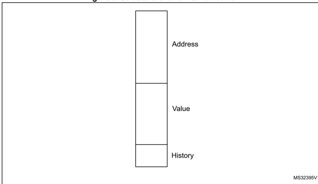 Diagram of one internal buffer structure showing three stacked fields: Address, Value, and History.