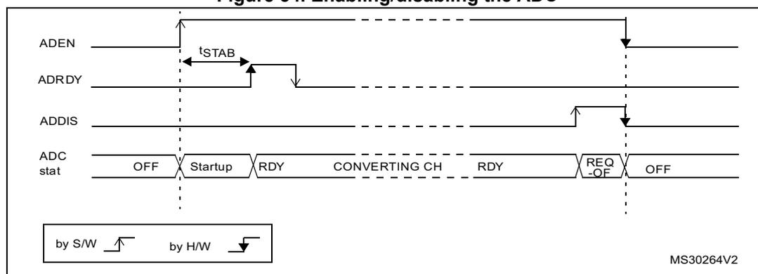 Timing diagram for enabling/disabling the ADC showing signals ADEN, ADRDY, ADDIS, and ADC stat. ADEN is set by software and cleared by hardware. ADRDY follows ADEN after tSTAB. ADDIS is set by software to initiate disable. ADC stat transitions through OFF, Startup, RDY, CONVERTING CH, RDY, REQ-OF, and back to OFF.