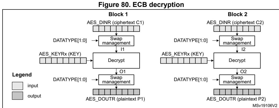 Figure 80. ECB decryption diagram showing two blocks, Block 1 and Block 2. Each block shows the flow from AES_DINR (ciphertext) through Swap management, Decrypt, and another Swap management to produce AES_DOUTr (plaintext).