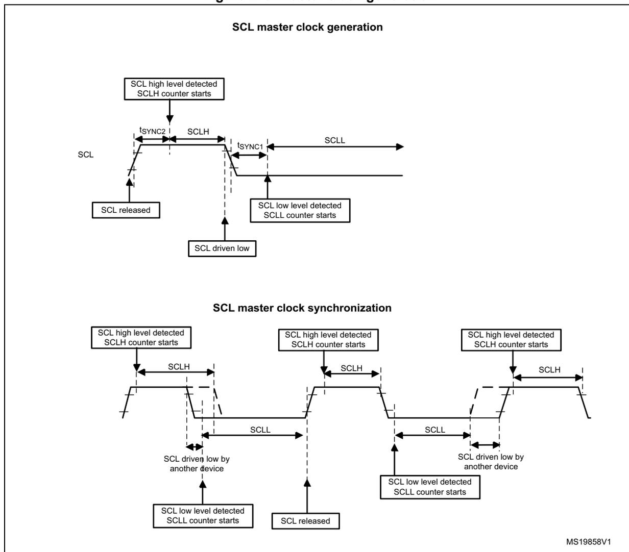 Timing diagram for SCL master clock generation. It shows a single clock cycle starting from 'SCL released'. The SCL line goes high, and 'SCL high level detected SCLH counter starts' is triggered. The high level duration is labeled SCLH. The line then goes low, and 'SCL driven low' is indicated. After a short delay tSYNC1, 'SCL low level detected SCLL counter starts' is triggered. The low level duration is labeled SCLL. The line then goes high again, and 'tSYNC2' is the time between the start of the high level counter and the start of the low level counter. Timing diagram for SCL master clock synchronization. It shows multiple clock cycles. In the first cycle, the SCL line is driven high, 'SCL high level detected SCLH counter starts' is triggered, and the high level duration is SCLH. The line is then driven low by another device. 'SCL low level detected SCLL counter starts' is triggered when the line goes low, and the low level duration is SCLL. The line is then released. In the second cycle, the SCL line is driven high again, 'SCL high level detected SCLH counter starts' is triggered, and the high level duration is SCLH. The line is then driven low by another device. 'SCL low level detected SCLL counter starts' is triggered when the line goes low, and the low level duration is SCLL. The line is then released.