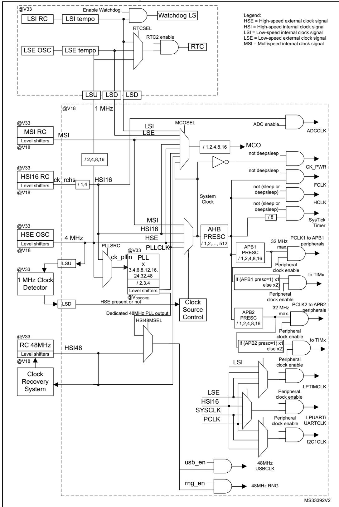 Detailed clock tree diagram showing various clock sources (LSI RC, LSE OSC, MSI RC, HSE OSC, RC 48MHz) and their paths through dividers and multiplexers to various system components like Watchdog LS, RTC, ADCCLK, MCO, System Clock, and peripheral clocks (PCLK1, PCLK2, LPTIMCLK, LPUART/UARTCLK, I2C1CLK).
