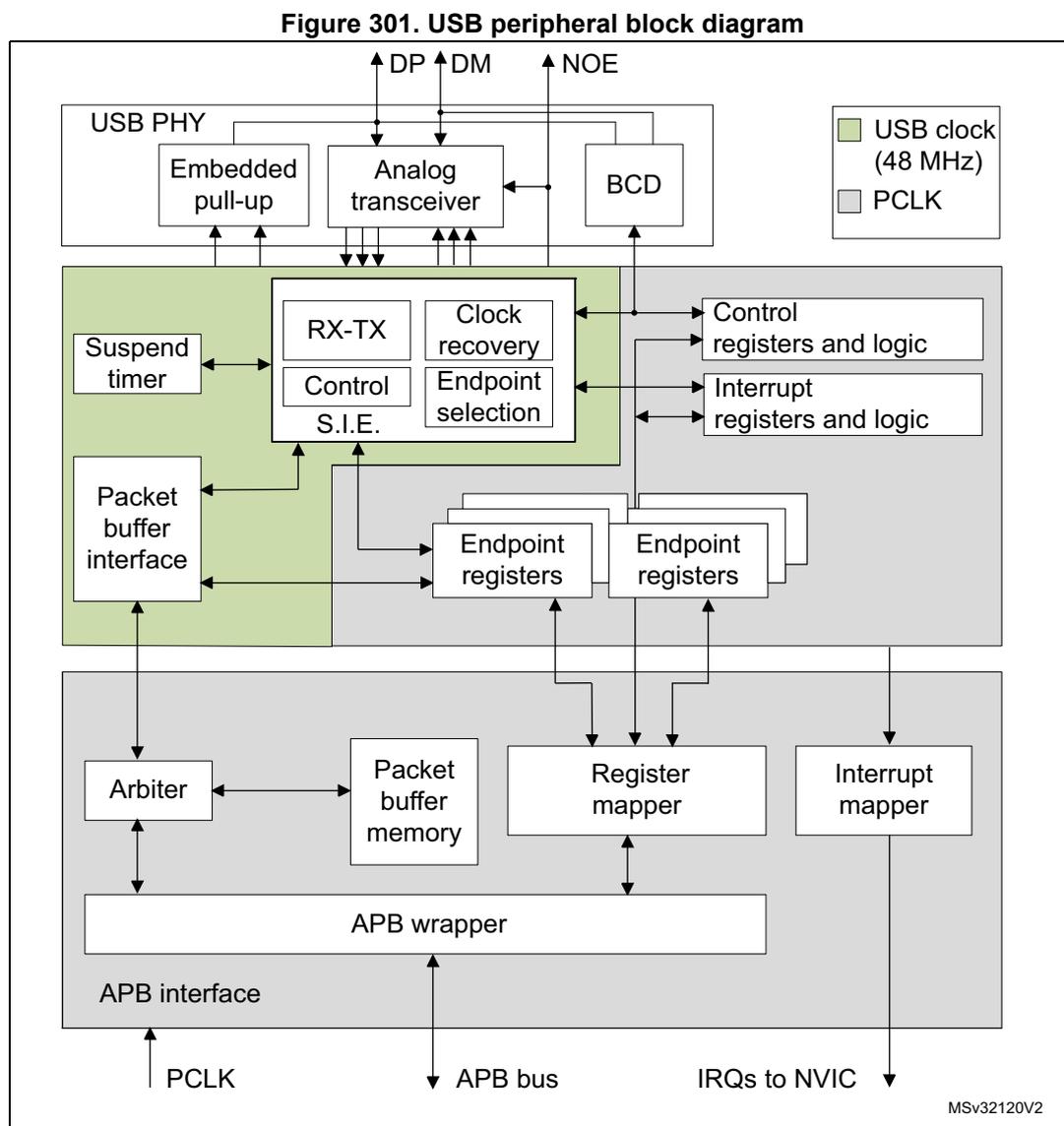 Figure 301. USB peripheral block diagram. The diagram shows the internal architecture of the USB peripheral. At the top, the USB PHY contains an Embedded pull-up, Analog transceiver, and BCD. The Analog transceiver connects to external pins DP, DM, and NOE. Below the PHY is a green-shaded section containing a Suspend timer, Packet buffer interface, RX-TX, Control S.I.E., Clock recovery, and Endpoint selection. This section connects to Control registers and logic, Interrupt registers and logic, and multiple Endpoint registers. Below this is a grey-shaded section containing an Arbiter, Packet buffer memory, Register mapper, and Interrupt mapper. These components connect to an APB wrapper, which in turn connects to an APB interface. The APB interface connects to the APB bus. A PCLK signal is shown entering the bottom. A legend indicates that green-shaded areas represent the USB clock (48 MHz) and grey-shaded areas represent PCLK. The diagram is labeled MSv32120V2.