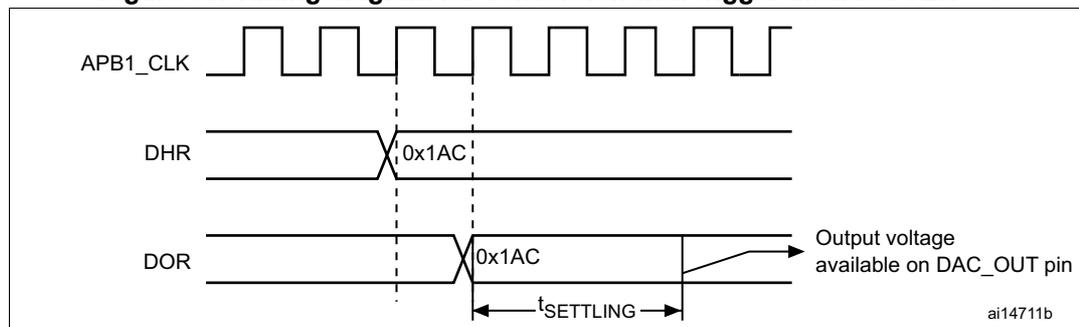 Figure 60: Timing diagram for conversion with trigger disabled TEN = 0. The diagram shows three waveforms: APB1_CLK (a square wave clock), DHR (Digital-to-Analog Register), and DOR (Data Output Register). The DHR signal transitions to a value of 0x1AC. On the next rising edge of APB1_CLK, the DOR signal also transitions to 0x1AC. Below DOR, a line represents the 'Output voltage available on DAC_OUT pin', which starts rising after the DOR transition. The time between the DOR transition and the output voltage reaching its final value is labeled tSETTLING. Reference label ai14711b is in the bottom right corner.