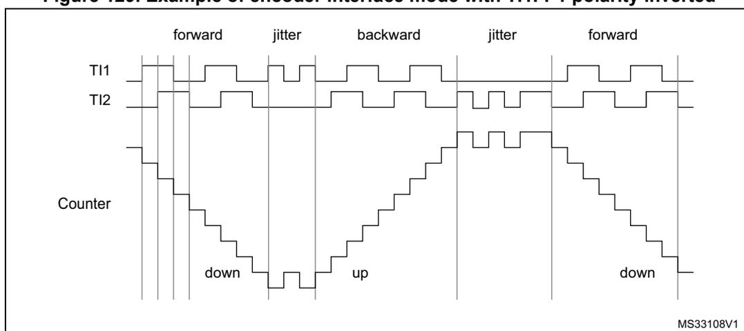 Timing diagram for Figure 129 showing encoder interface mode with TI1FP1 polarity inverted. The diagram displays three waveforms over time: TI1, TI2, and Counter. The TI1 and TI2 signals are square waves. The Counter waveform shows the counter value changing in response to the encoder signals. The operation is divided into five phases: 'forward' (counter decreases), 'jitter' (counter remains constant), 'backward' (counter increases), 'jitter' (counter remains constant), and 'forward' (counter decreases again). The counter value is labeled 'down' during the forward phases and 'up' during the backward phase. The diagram is labeled MS33108V1.