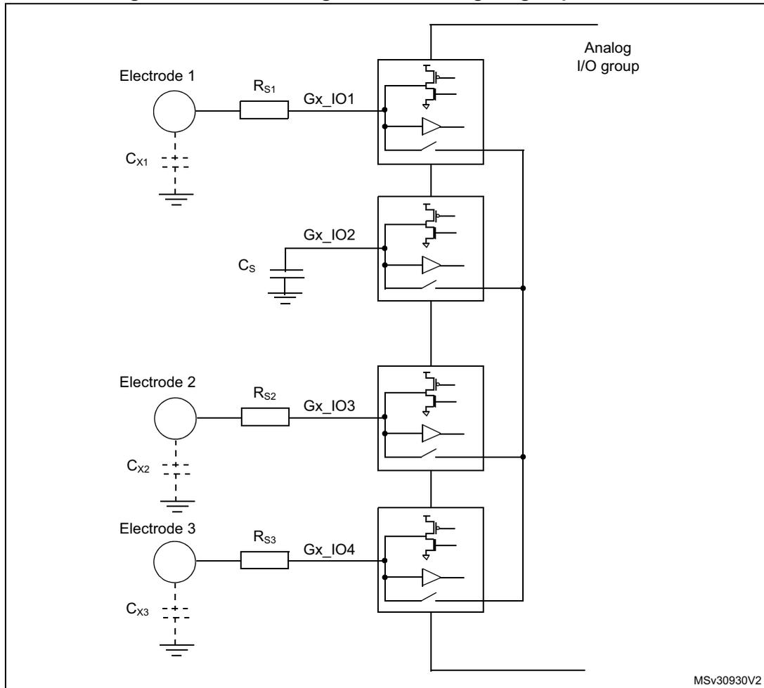 Figure 68: Surface charge transfer analog I/O group structure. The diagram illustrates a circuit with three electrodes (Electrode 1, 2, and 3) each having a parasitic capacitance (Cx1, Cx2, Cx3) to ground. They are connected via series resistors (Rs1, Rs2, Rs3) to GPIO pins Gx_IO1, Gx_IO3, and Gx_IO4 respectively. A sampling capacitor Cs is connected to Gx_IO2. These four IO lines enter an 'Analog I/O group' block which contains internal switching logic and buffers for charge transfer control. The diagram is labeled MSV30930V2.