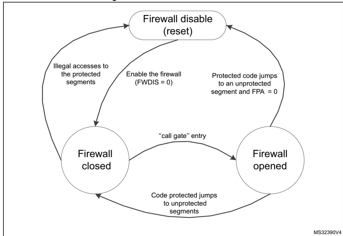 Diagram illustrating the three functional states of the Firewall: Firewall disable (reset), Firewall closed, and Firewall opened. Transitions are shown between these states based on specific conditions.